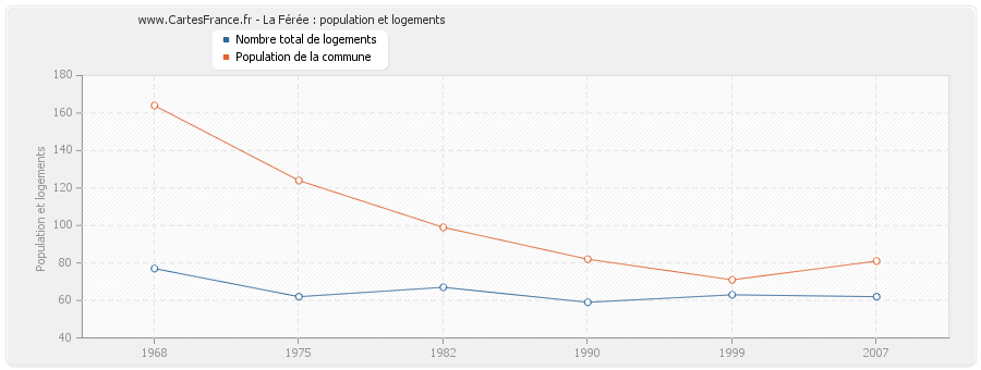 La Férée : population et logements